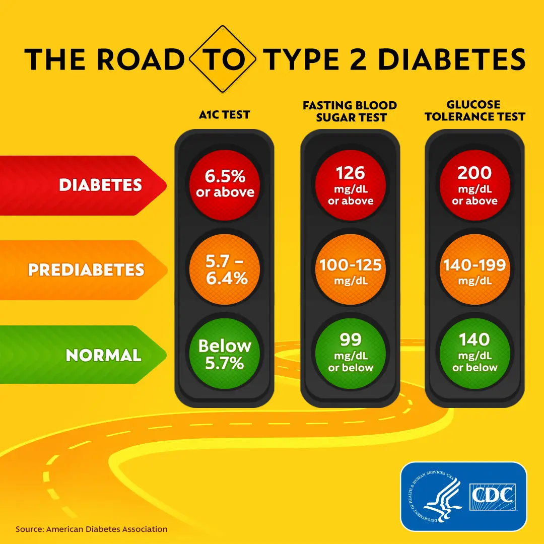 Infographic titled "The Road to Type 2 Diabetes" illustrates traffic light graphics for diabetes, prediabetes, and normal levels using three tests: A1C, fasting blood sugar, and glucose tolerance, presenting their respective numeric ranges clearly.