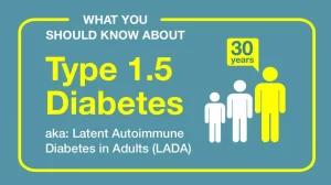 Infographic titled "What You Should Know About Type 1.5 Diabetes" highlights LADA, also known as Latent Autoimmune Diabetes in Adults. It shows three figures, with the tallest labeled "30 years," indicating age association. The background is teal, enhancing the informative focus on LADA.