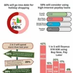 An infographic titled "Santa's Little AI Helper" from Debt.com shows survey results: 66% expect debt for holiday shopping, 58% will consider payday loans, and 1 in 5 will finance $1K-$3K using Buy Now, Pay Later. It includes several charts and statistics.