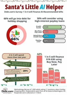 Infografía titulada "La pequeña inteligencia artificial que ayuda a Santa Claus" de Debt.com. Los puntos destacados incluyen: el 66 % incurrirá en deudas para las compras navideñas; el 58 % considera préstamos de día de pago; 1 de cada 4 usa inteligencia artificial para recomendaciones de regalos; muchos prefieren tarjetas de crédito, comprar ahora y pagar después, préstamos personales.