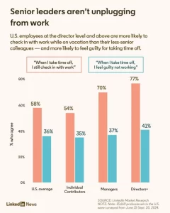 An infographic titled "Senior leaders aren’t unplugging from work" shows survey results. U.S. averages are 58% check in with work, 34% feel guilty. Managers: 70% check in, 53% feel guilty. Directors+: 77% check in, 44% feel guilty. Source: LinkedIn News.