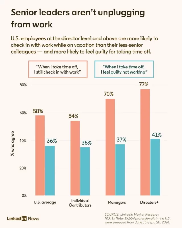 An infographic titled "Senior leaders aren’t unplugging from work" shows survey results. U.S. averages are 58% check in with work, 34% feel guilty. Managers: 70% check in, 53% feel guilty. Directors+: 77% check in, 44% feel guilty. Source: LinkedIn News.