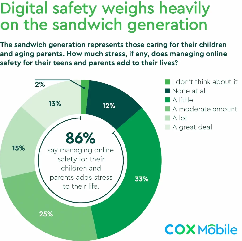 A donut chart showing survey results: 86% say managing online safety for their children and parents adds stress. Stress levels: 2% none, 7% a little, 25% moderate, 33% a lot, 19% a great deal. Cox Mobile logo at the bottom.