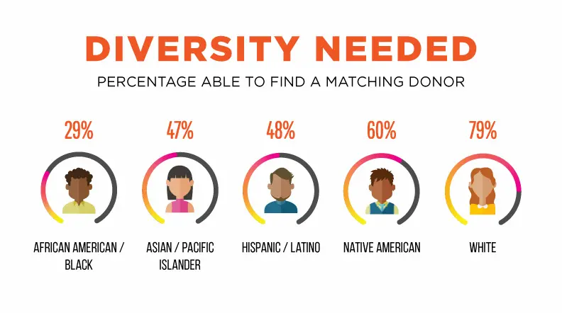 Infographic titled "Diversity Needed" shows the percentage of people able to find a matching donor: 29% African American/Black, 47% Asian/Pacific Islander, 48% Hispanic/Latino, 60% Native American, 79% White.