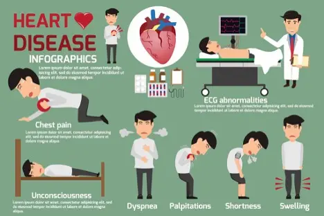 Infographic about heart disease showing a heart, ECG machine, blood tests, and a man with symptoms: chest pain, unconsciousness, dyspnea, palpitations, shortness of breath, and swelling.