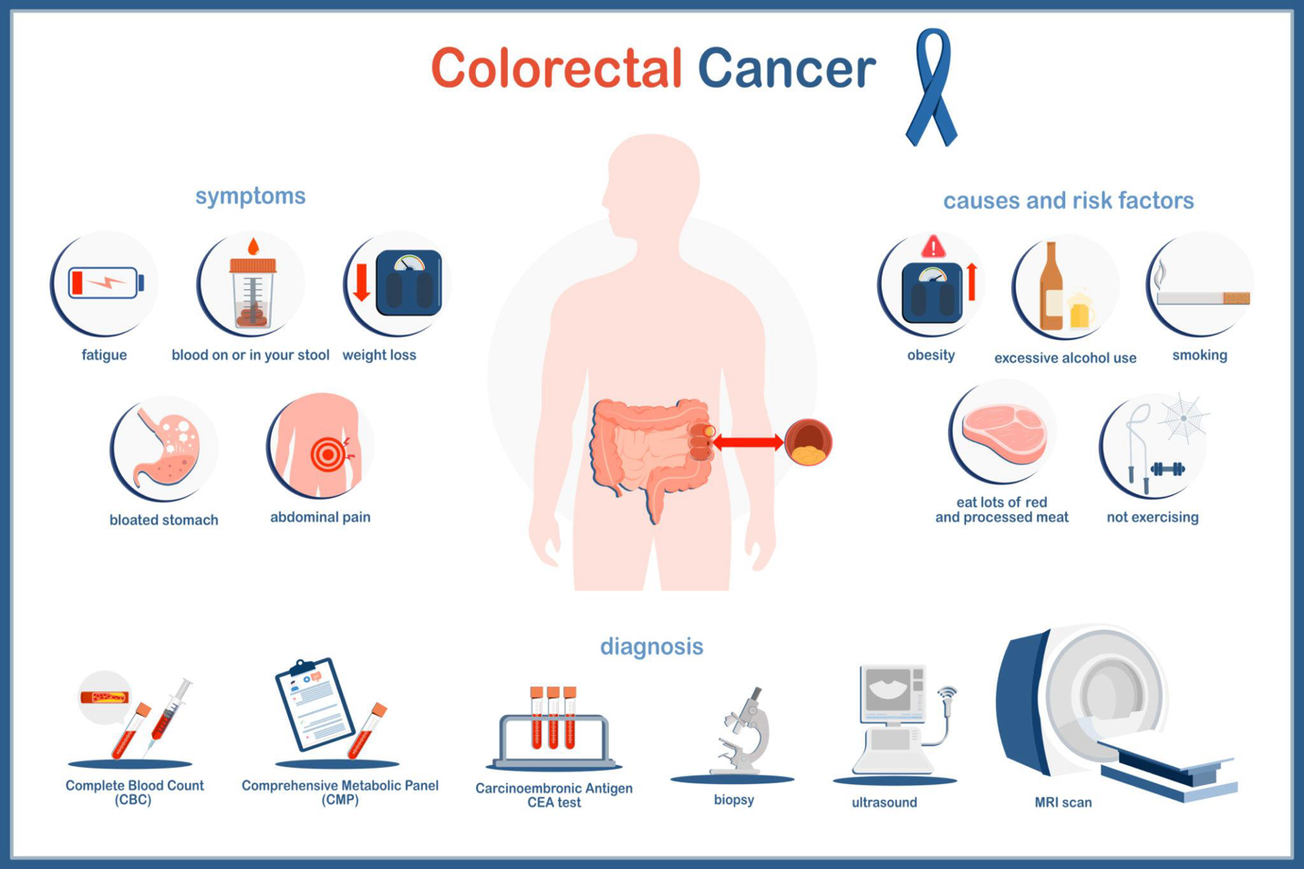 Infographic about colorectal cancer showing symptoms, causes, risk factors, and diagnosis methods with related icons and illustrations—a highlighted intestine in a human silhouette emphasizes the importance of early detection to help prevent cancer.
