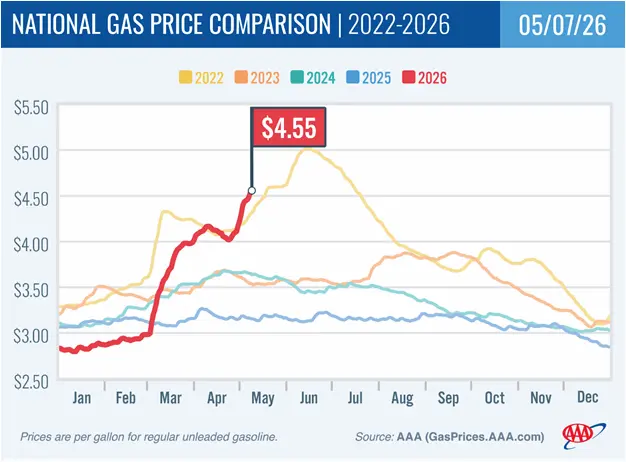 Line graph comparing national gas prices from 2022 to 2026. The 2023 line peaks at $4.55 in May, notably higher than other years. Other years' lines remain mostly steady between $3.00 and $4.00 per gallon.