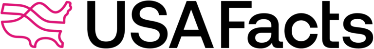 Black text reading "USAFacts" next to a pink outline of the contiguous United States with three curved, parallel lines running through it. The background is white.