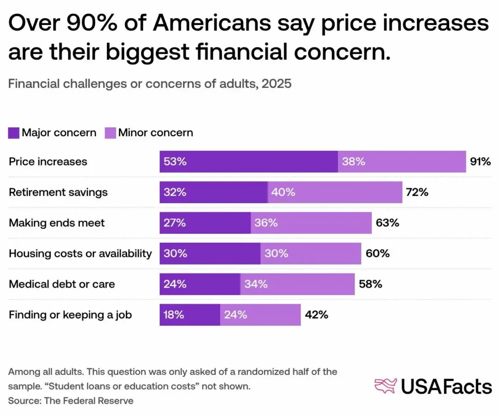 Bar chart showing over 90% of Americans in 2025 consider price increases their top financial concern, followed by retirement savings (72%) and making ends meet (63%). Other concerns include costs, medical debt, and finding housing.