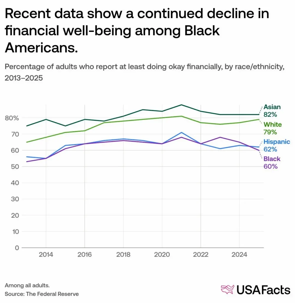 Line graph showing percentage of adults feeling at least okay financially by race/ethnicity from 2013–2025: Asian 82%, White 79%, Hispanic 62%, Black 60%. Black Americans show the largest decline. Source: Federal Reserve.
